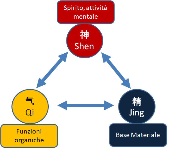 i tre tesori - Shen, Jing e Qi